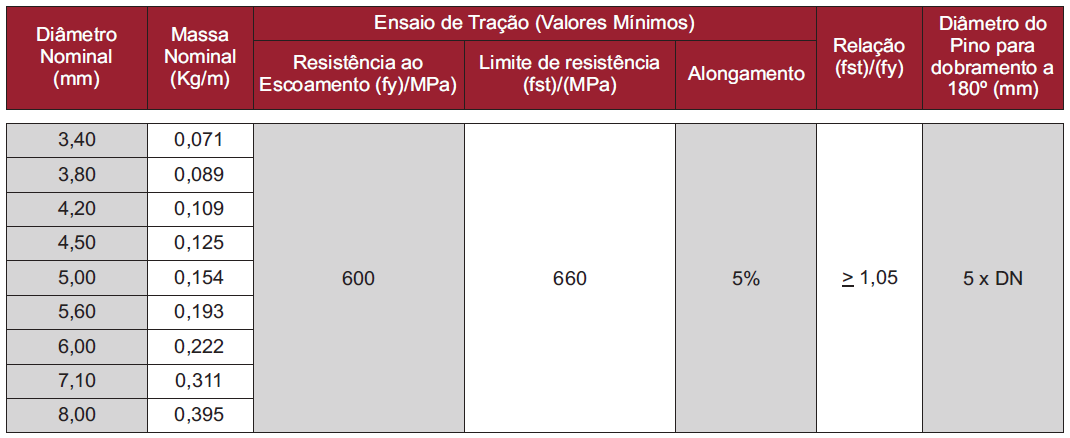 Tabela CA-60